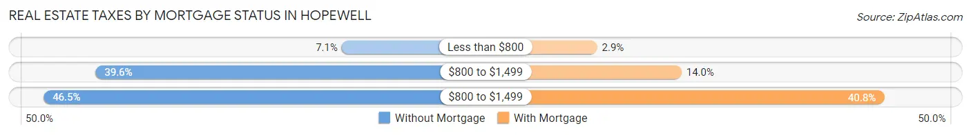 Real Estate Taxes by Mortgage Status in Hopewell
