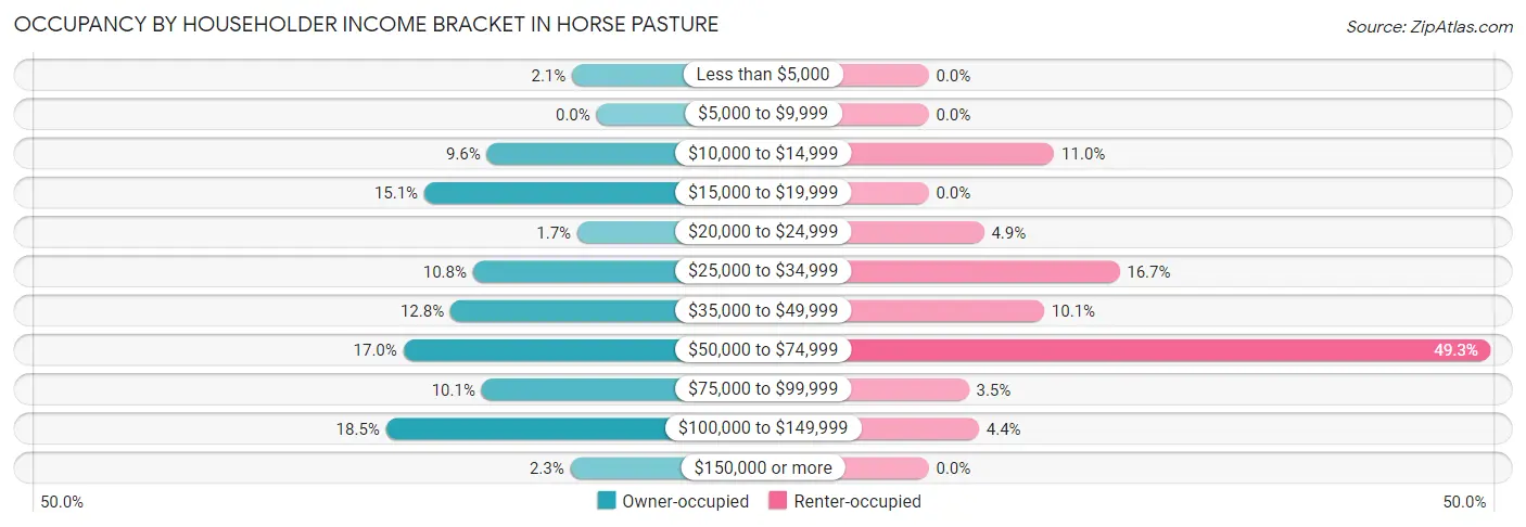 Occupancy by Householder Income Bracket in Horse Pasture