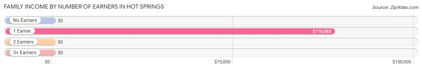 Family Income by Number of Earners in Hot Springs