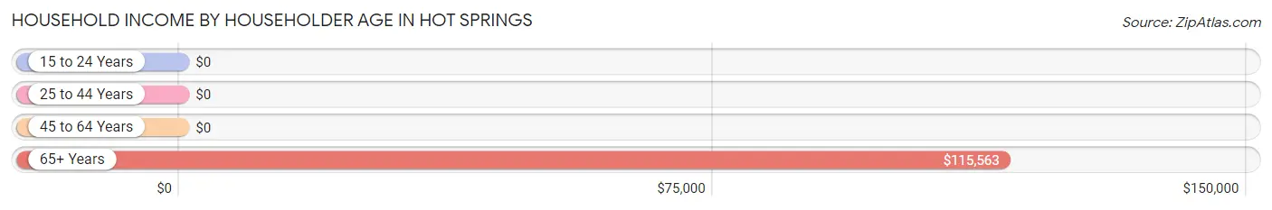 Household Income by Householder Age in Hot Springs