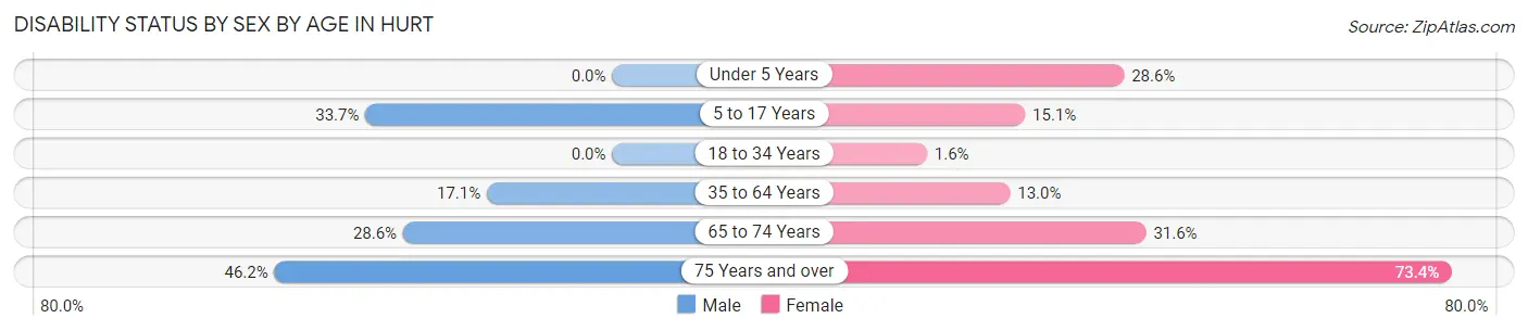 Disability Status by Sex by Age in Hurt