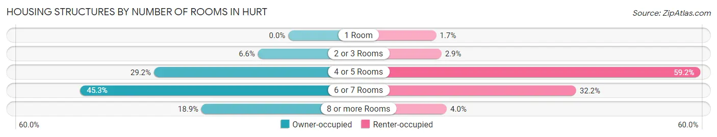 Housing Structures by Number of Rooms in Hurt