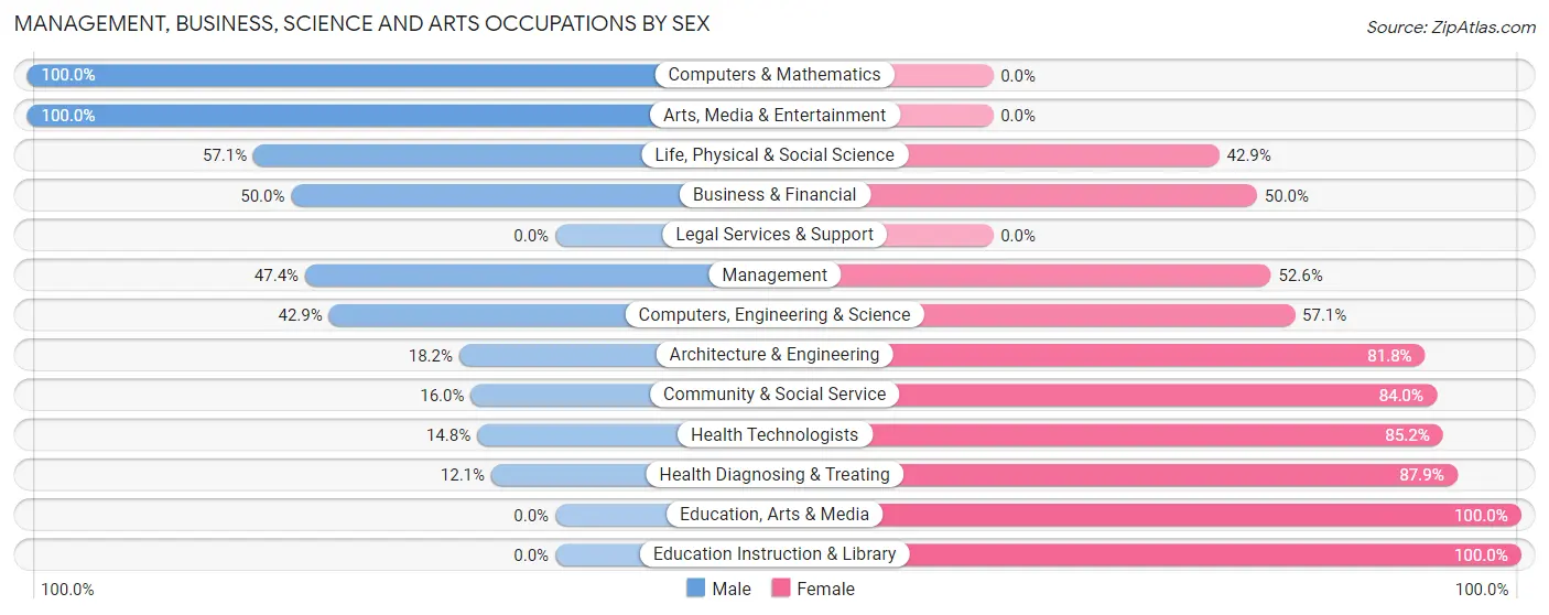 Management, Business, Science and Arts Occupations by Sex in Hurt