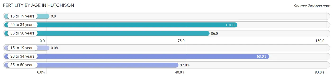 Female Fertility by Age in Hutchison