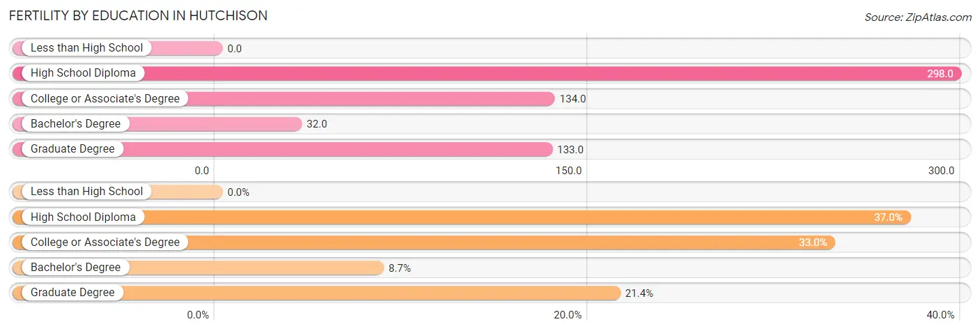 Female Fertility by Education Attainment in Hutchison