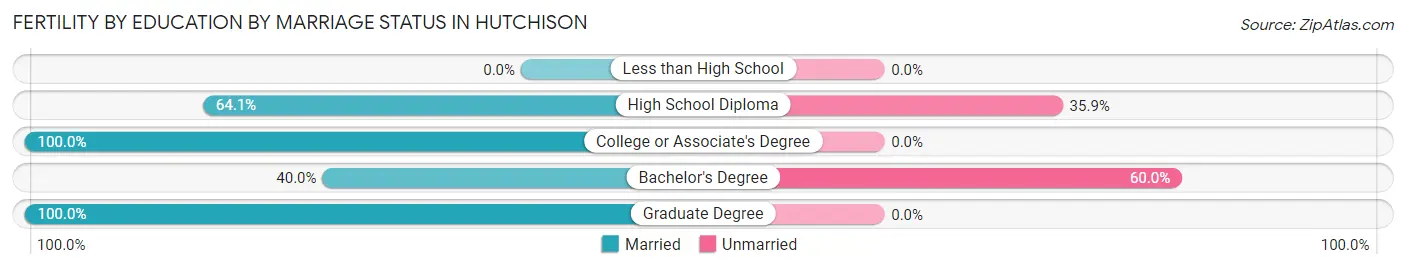 Female Fertility by Education by Marriage Status in Hutchison