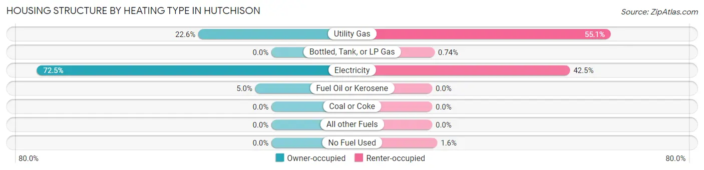 Housing Structure by Heating Type in Hutchison