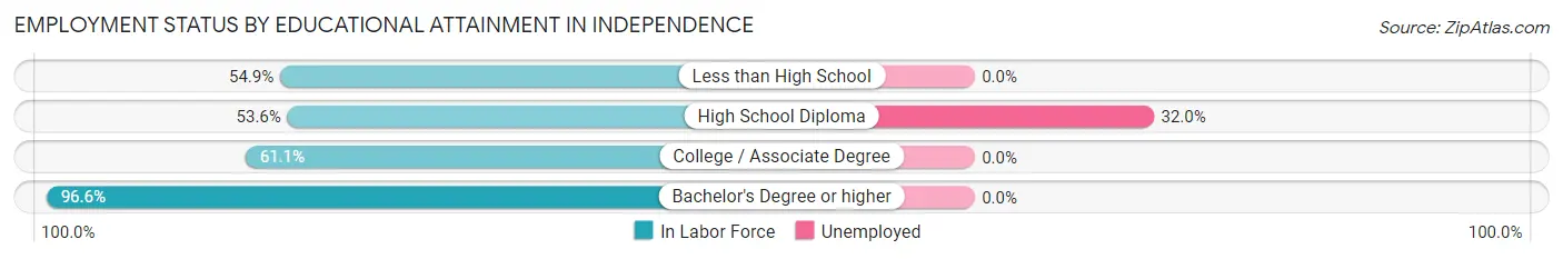 Employment Status by Educational Attainment in Independence