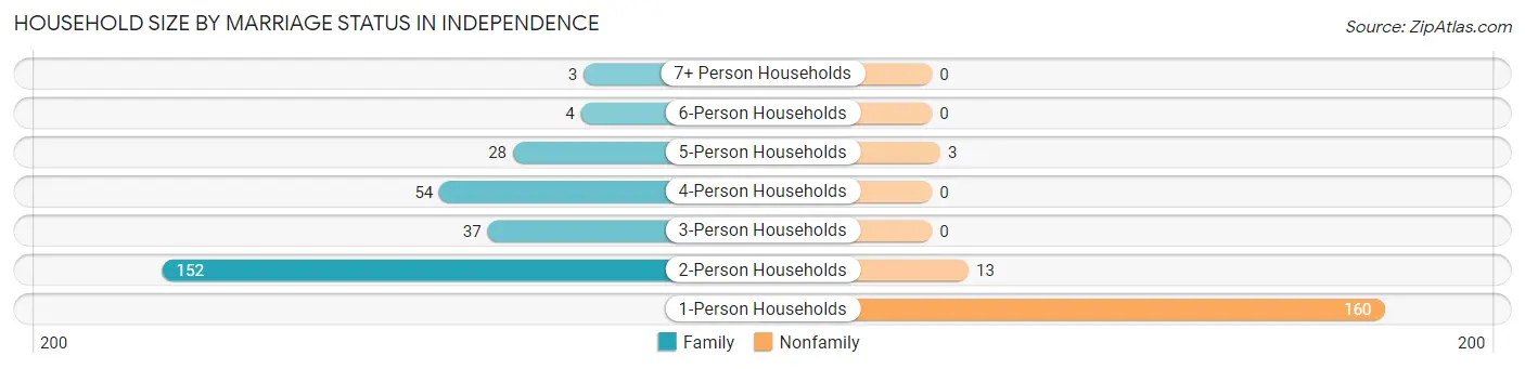 Household Size by Marriage Status in Independence