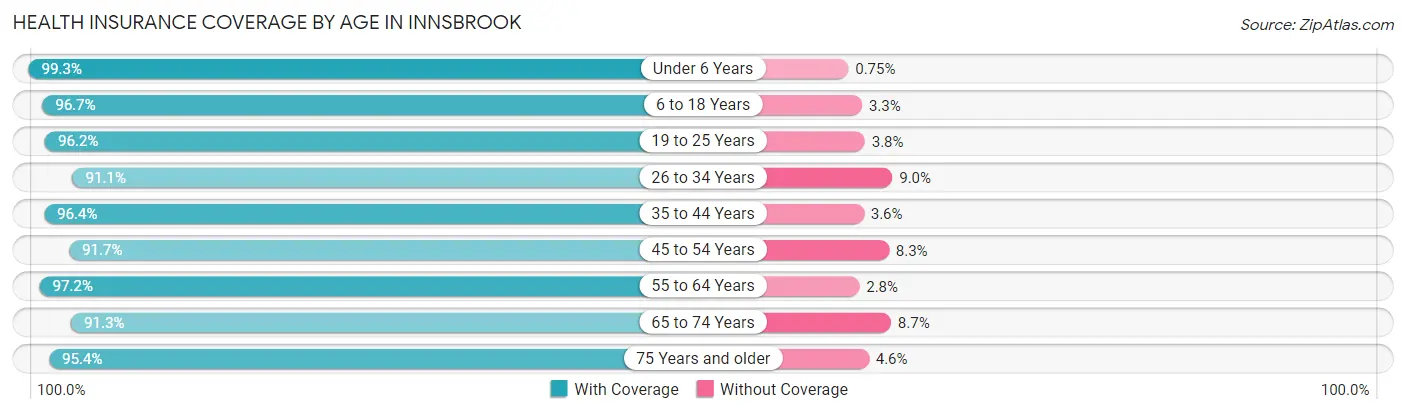 Health Insurance Coverage by Age in Innsbrook
