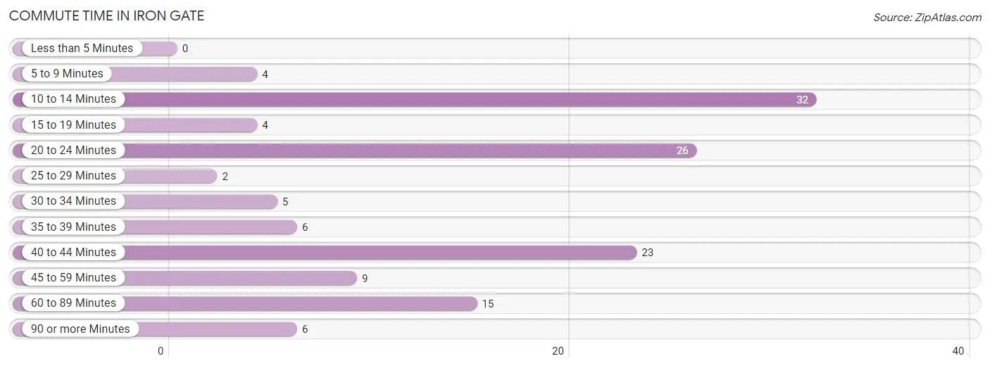 Commute Time in Iron Gate