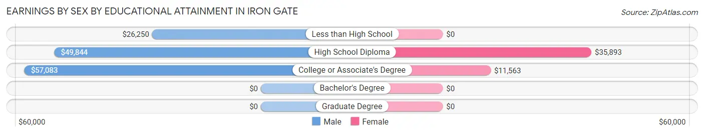 Earnings by Sex by Educational Attainment in Iron Gate
