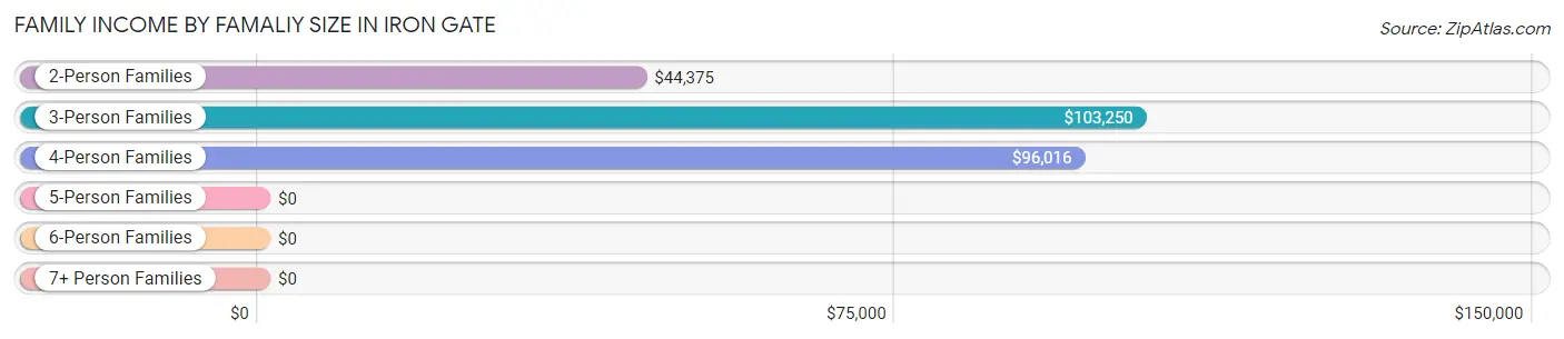 Family Income by Famaliy Size in Iron Gate