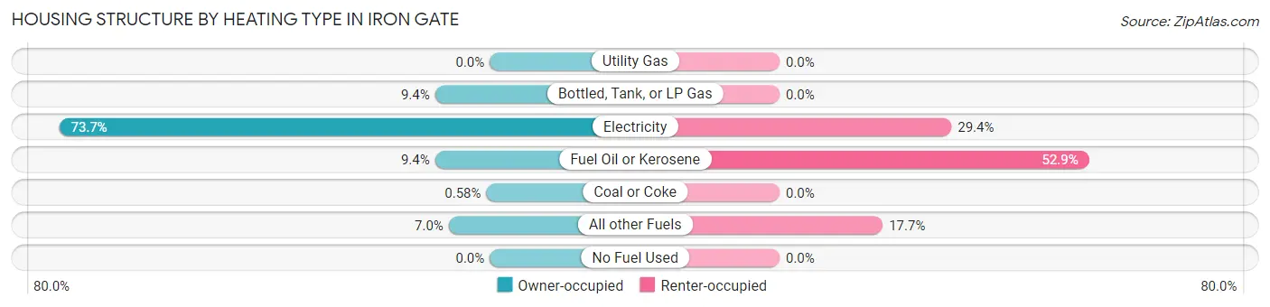 Housing Structure by Heating Type in Iron Gate