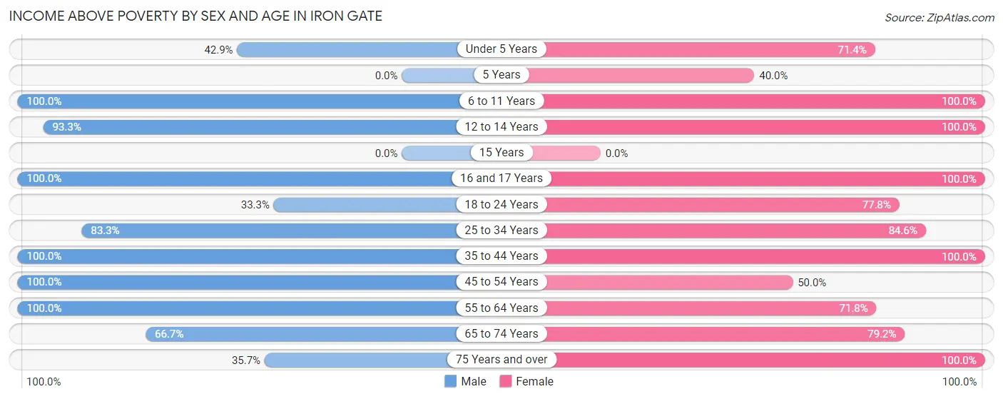 Income Above Poverty by Sex and Age in Iron Gate