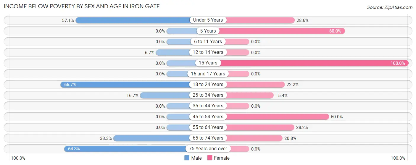 Income Below Poverty by Sex and Age in Iron Gate
