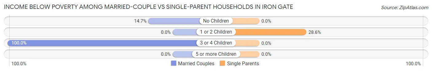 Income Below Poverty Among Married-Couple vs Single-Parent Households in Iron Gate