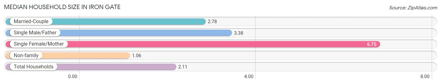 Median Household Size in Iron Gate