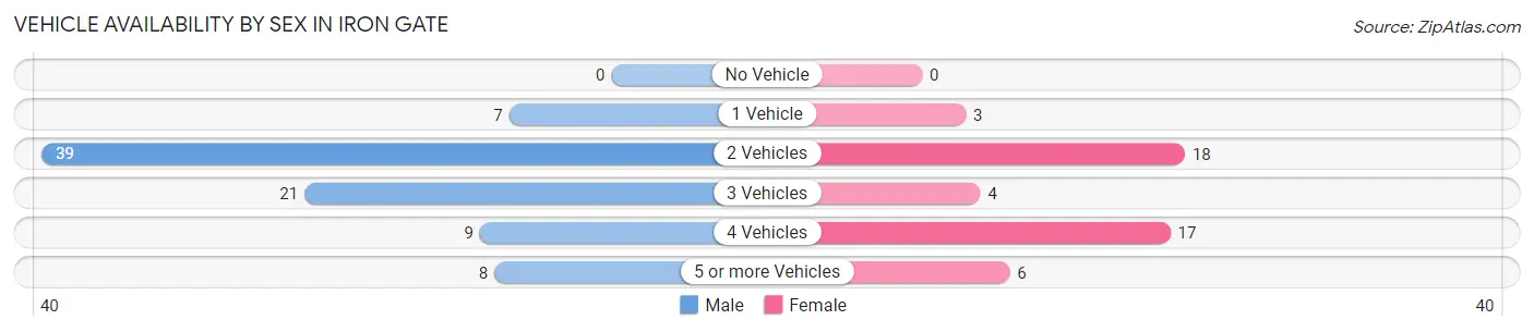 Vehicle Availability by Sex in Iron Gate