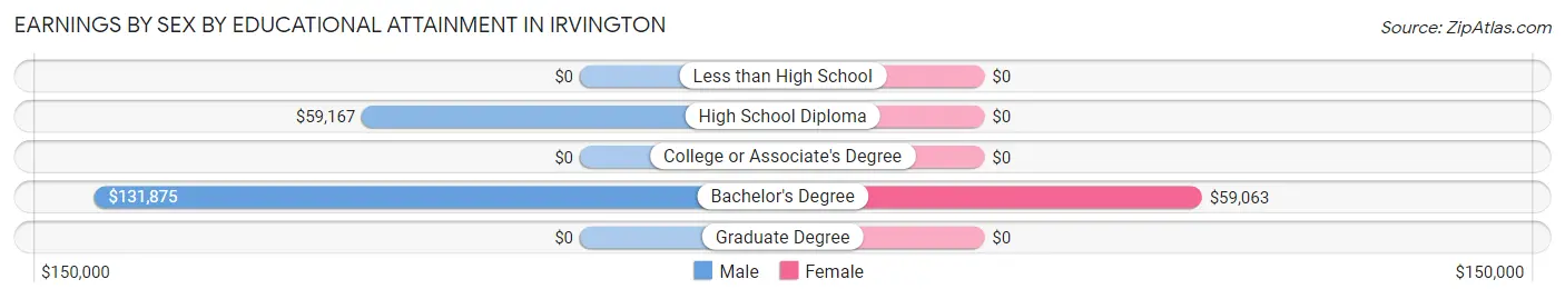 Earnings by Sex by Educational Attainment in Irvington