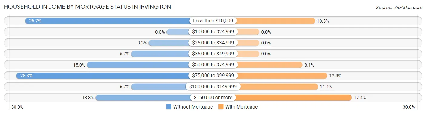 Household Income by Mortgage Status in Irvington