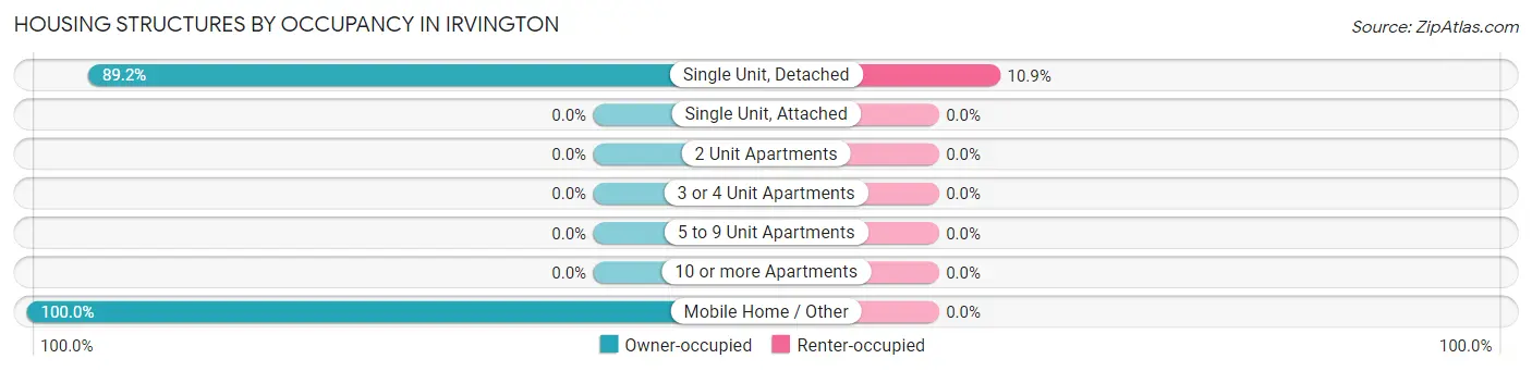 Housing Structures by Occupancy in Irvington