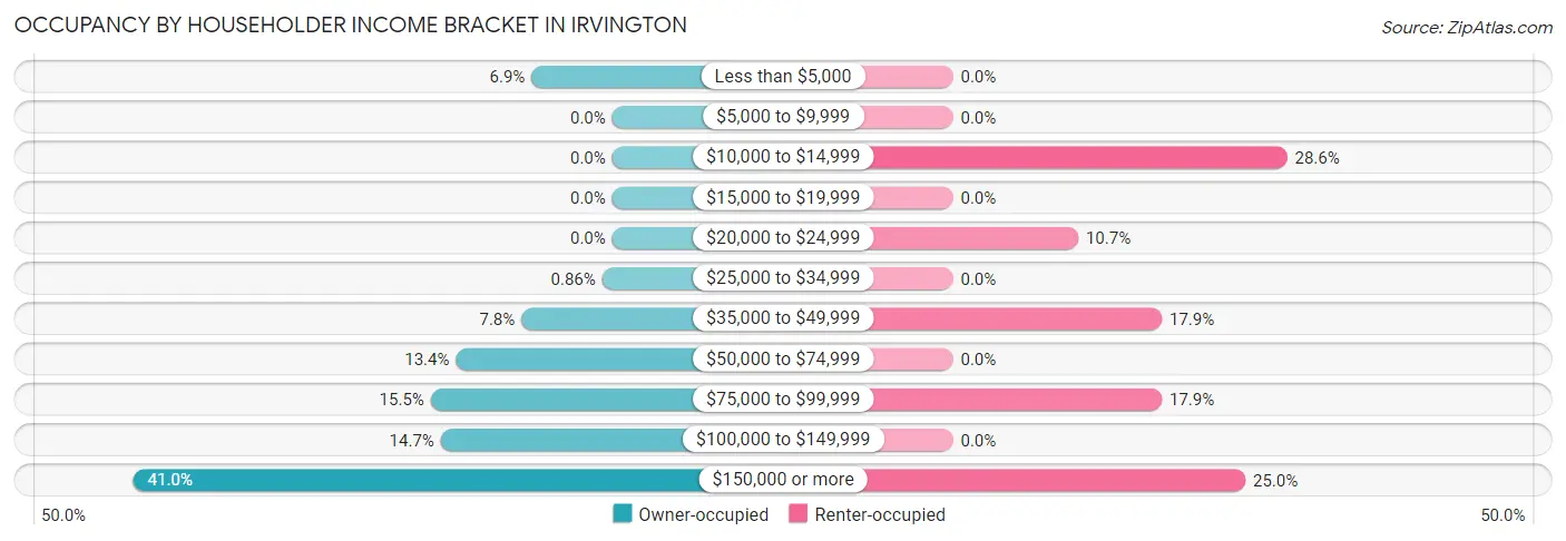 Occupancy by Householder Income Bracket in Irvington