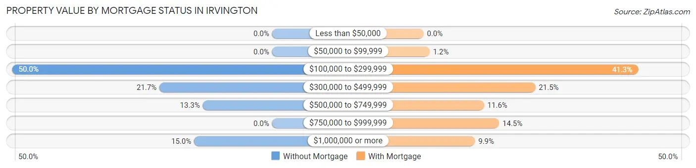 Property Value by Mortgage Status in Irvington