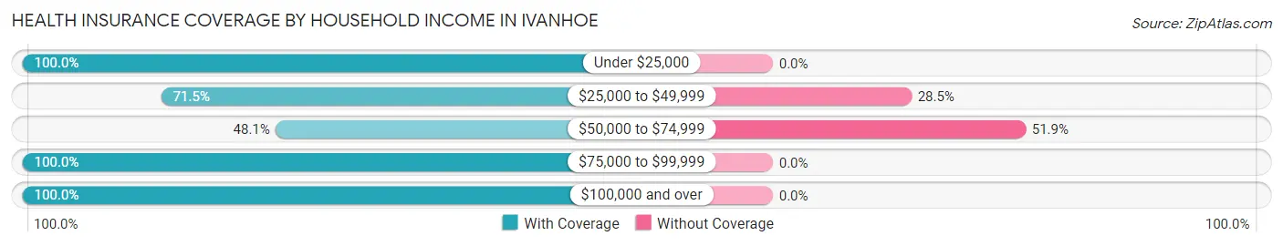 Health Insurance Coverage by Household Income in Ivanhoe