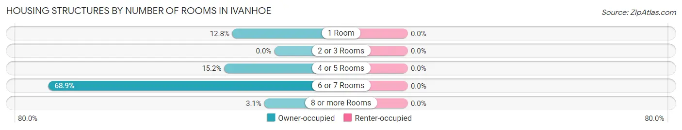 Housing Structures by Number of Rooms in Ivanhoe