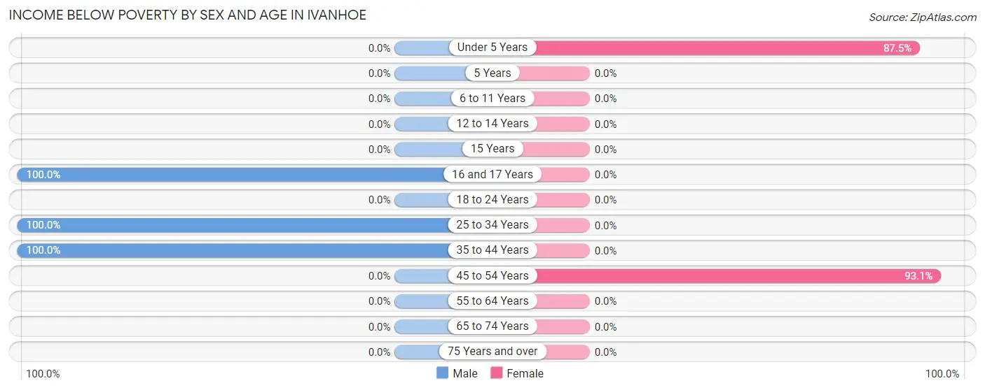 Income Below Poverty by Sex and Age in Ivanhoe
