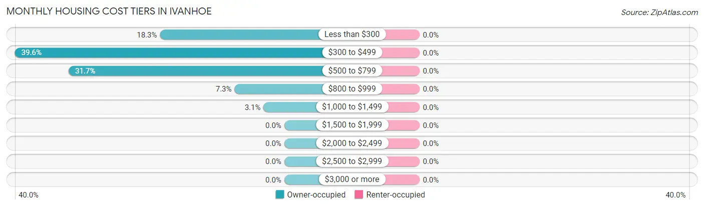 Monthly Housing Cost Tiers in Ivanhoe