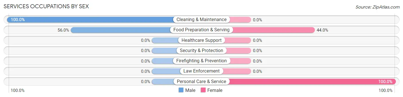 Services Occupations by Sex in Ivanhoe