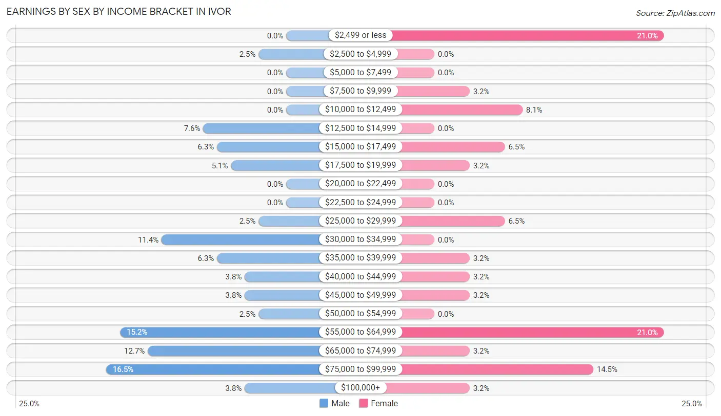 Earnings by Sex by Income Bracket in Ivor