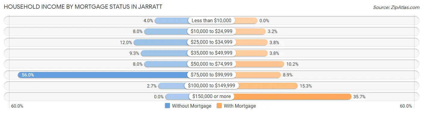 Household Income by Mortgage Status in Jarratt