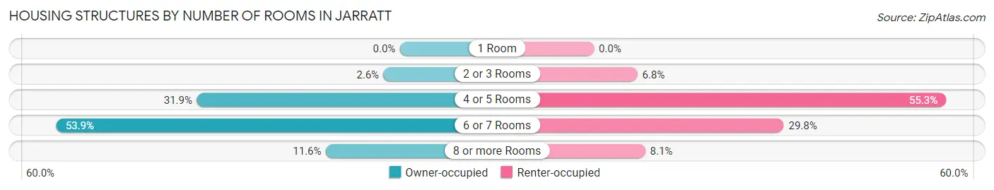 Housing Structures by Number of Rooms in Jarratt