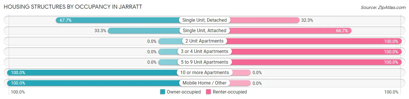 Housing Structures by Occupancy in Jarratt