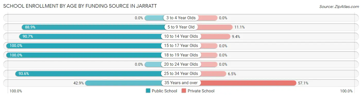 School Enrollment by Age by Funding Source in Jarratt