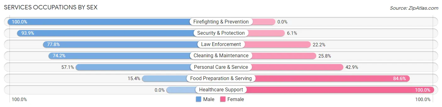 Services Occupations by Sex in Jarratt