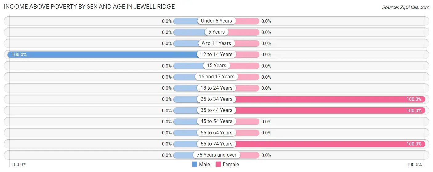 Income Above Poverty by Sex and Age in Jewell Ridge