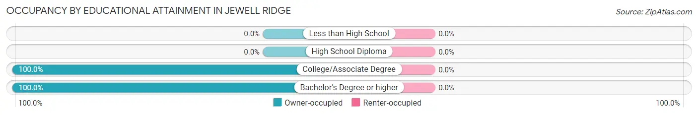 Occupancy by Educational Attainment in Jewell Ridge