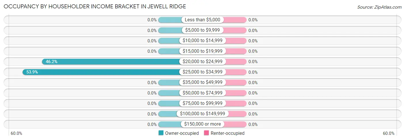Occupancy by Householder Income Bracket in Jewell Ridge