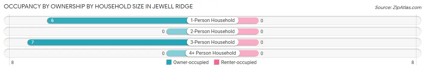 Occupancy by Ownership by Household Size in Jewell Ridge