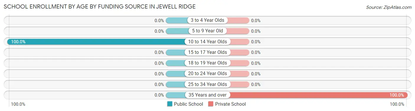 School Enrollment by Age by Funding Source in Jewell Ridge