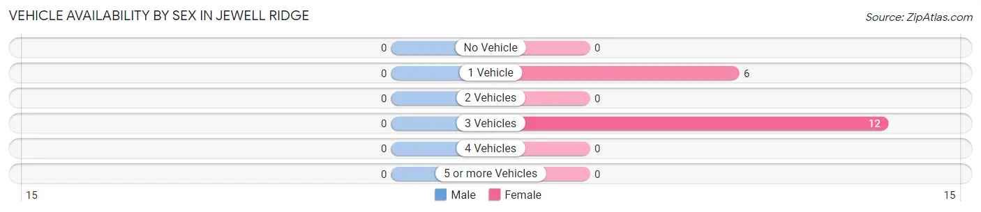 Vehicle Availability by Sex in Jewell Ridge