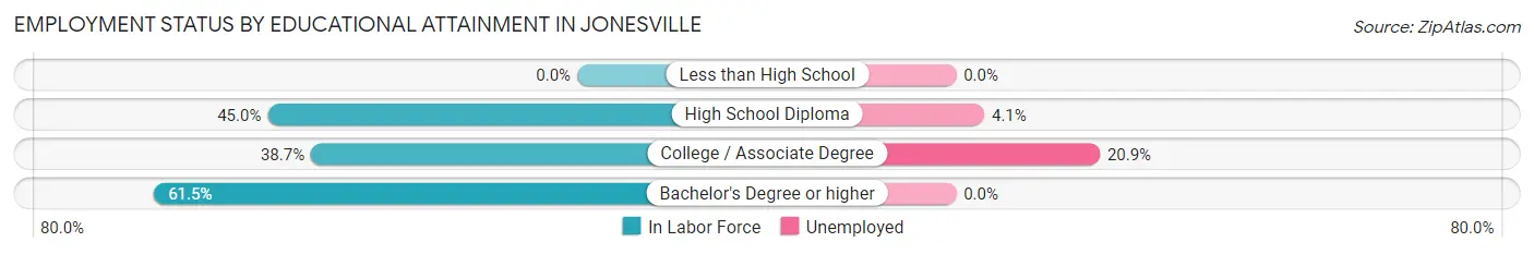 Employment Status by Educational Attainment in Jonesville