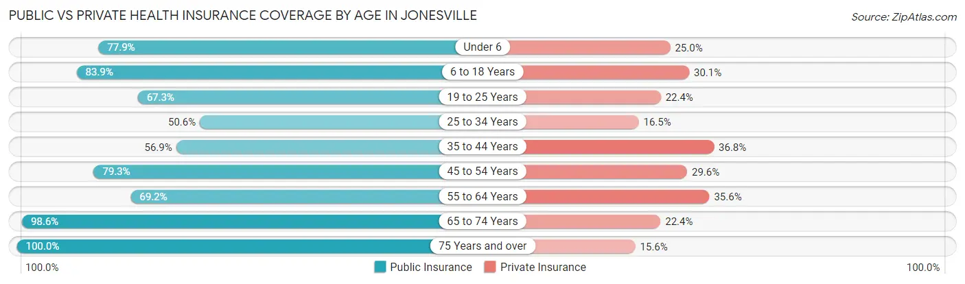 Public vs Private Health Insurance Coverage by Age in Jonesville