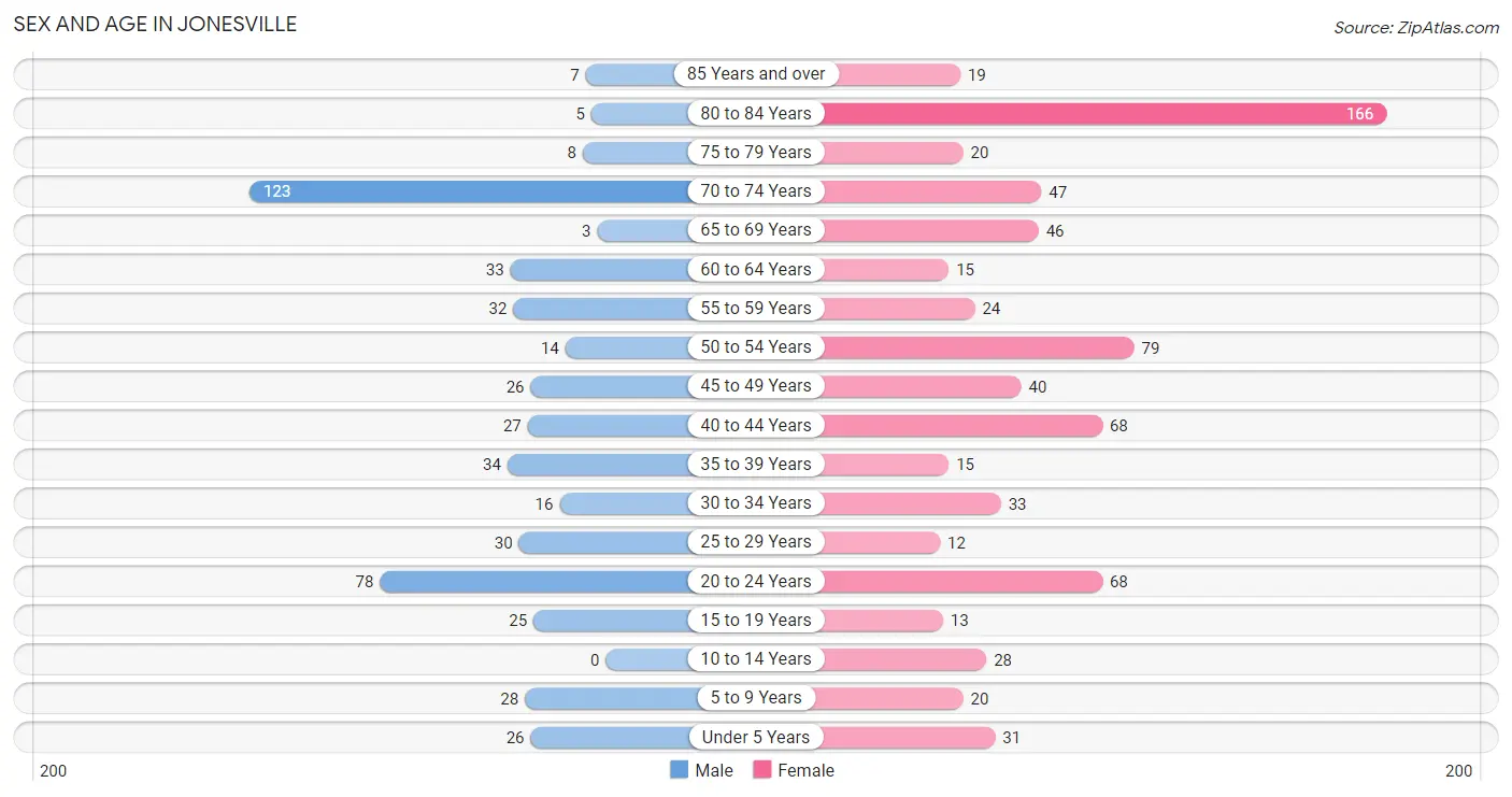 Sex and Age in Jonesville
