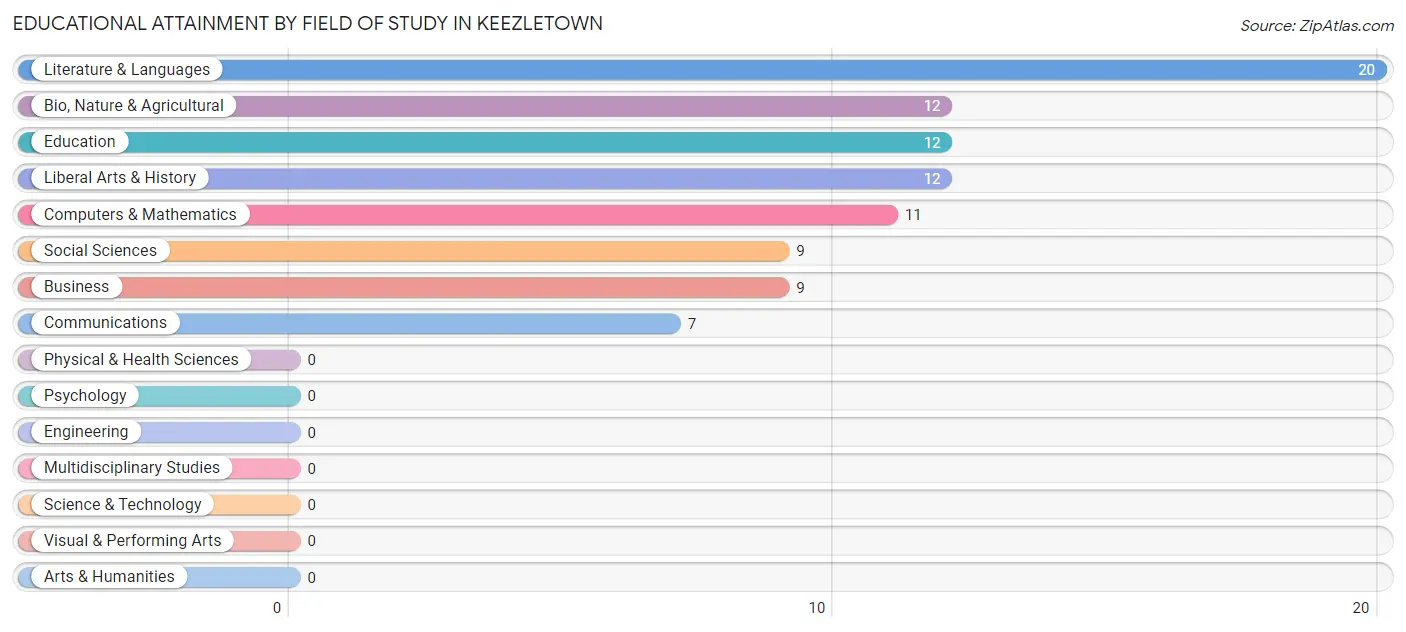 Educational Attainment by Field of Study in Keezletown