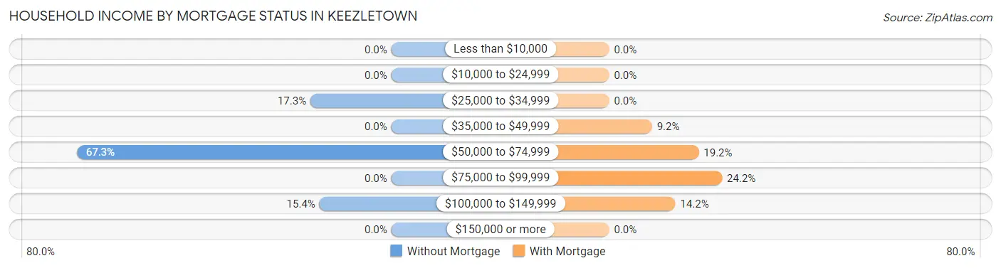 Household Income by Mortgage Status in Keezletown
